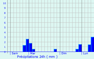 Graphique des précipitations prvues pour Rouffach