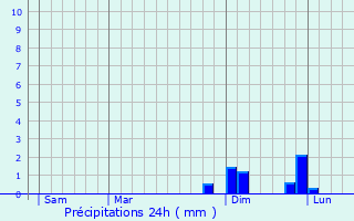 Graphique des précipitations prvues pour Chteney