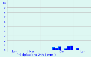 Graphique des précipitations prvues pour Wrselen