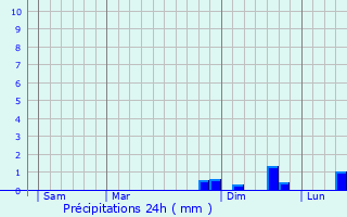 Graphique des précipitations prvues pour Souzy