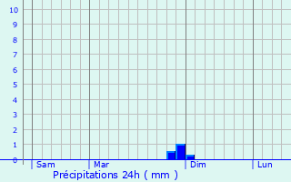 Graphique des précipitations prvues pour Flassans-sur-Issole