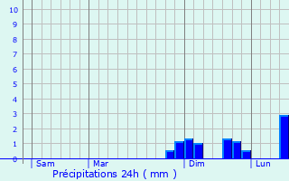 Graphique des précipitations prvues pour Saint-Marcelin-de-Cray