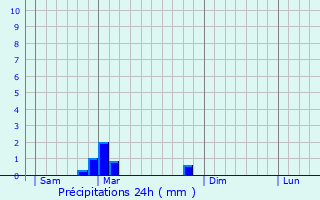 Graphique des précipitations prvues pour Maurupt-le-Montois