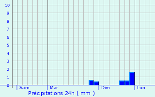 Graphique des précipitations prvues pour Archamps