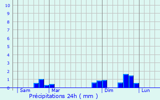 Graphique des précipitations prvues pour Chtillon-en-Michaille