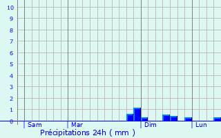 Graphique des précipitations prvues pour Lanaken