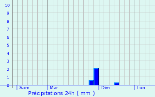 Graphique des précipitations prvues pour Geetbets