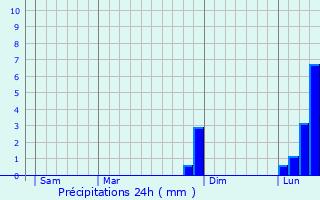 Graphique des précipitations prvues pour Brampton