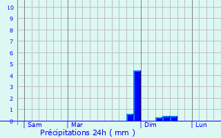 Graphique des précipitations prvues pour Lier