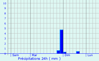 Graphique des précipitations prvues pour Noertrange