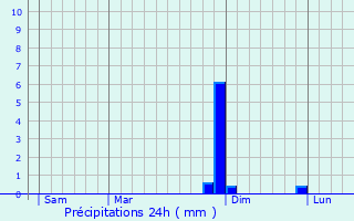 Graphique des précipitations prvues pour Uster / Ober-Uster