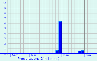 Graphique des précipitations prvues pour Rti