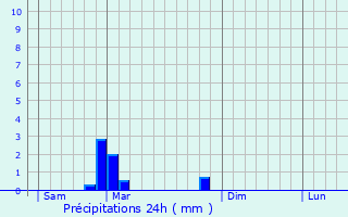 Graphique des précipitations prvues pour Heippes