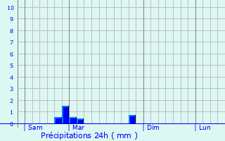 Graphique des précipitations prvues pour Euville