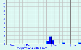 Graphique des précipitations prvues pour Rochepaule