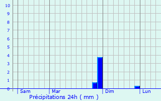 Graphique des précipitations prvues pour Maison Peffer