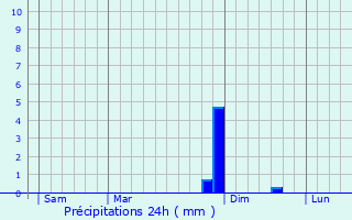 Graphique des précipitations prvues pour Kaundorf