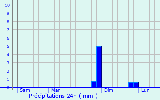 Graphique des précipitations prvues pour Wrenlos