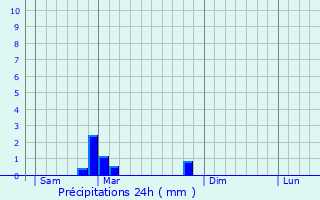Graphique des précipitations prvues pour rize-Saint-Dizier