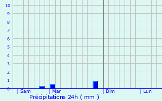 Graphique des précipitations prvues pour Savigny