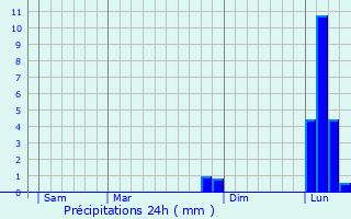 Graphique des précipitations prvues pour Chtres-sur-Cher