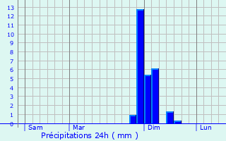 Graphique des précipitations prvues pour Thlonne