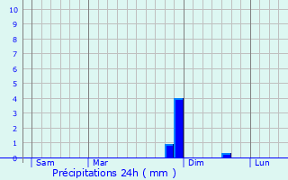 Graphique des précipitations prvues pour Lorentzweiler