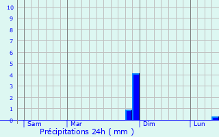 Graphique des précipitations prvues pour Chaumont-Gistoux