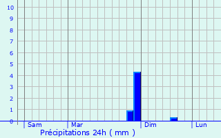 Graphique des précipitations prvues pour Wiltzermhle