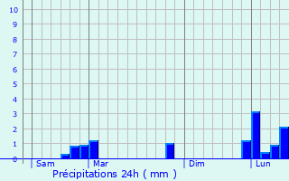 Graphique des précipitations prvues pour Torcy