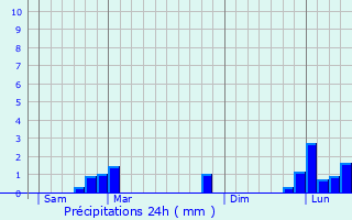 Graphique des précipitations prvues pour Crcy-la-Chapelle