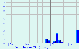 Graphique des précipitations prvues pour Lanujols