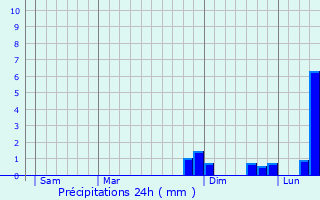 Graphique des précipitations prvues pour Poisson