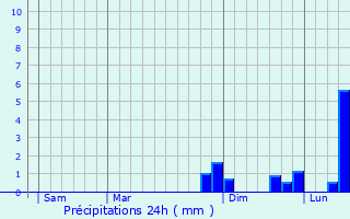 Graphique des précipitations prvues pour Palinges