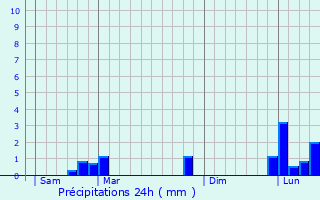 Graphique des précipitations prvues pour Thorigny-sur-Marne