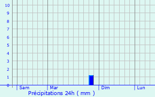 Graphique des précipitations prvues pour Bages