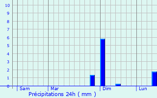 Graphique des précipitations prvues pour Brillecourt