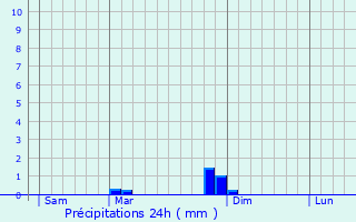 Graphique des précipitations prvues pour Chassieu