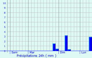 Graphique des précipitations prvues pour Le Rozier