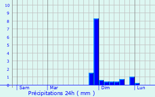 Graphique des précipitations prvues pour Bourgoin-Jallieu