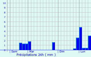 Graphique des précipitations prvues pour Jouars-Pontchartrain