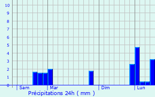 Graphique des précipitations prvues pour Coignires