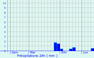 Graphique des précipitations prvues pour Dunires