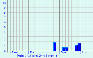 Graphique des précipitations prvues pour Nambsheim