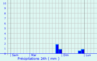 Graphique des précipitations prvues pour Ormes-et-Ville