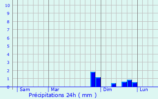 Graphique des précipitations prvues pour Zofingen