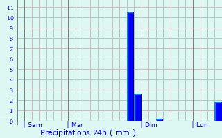 Graphique des précipitations prvues pour Flavigny