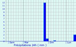 Graphique des précipitations prvues pour Oger