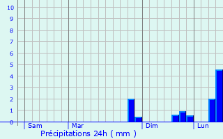 Graphique des précipitations prvues pour Saint-Romain-d