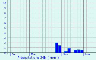 Graphique des précipitations prvues pour Lahr